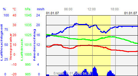 Grafik der Wettermesswerte vom 01. Januar 2007