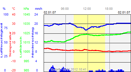 Grafik der Wettermesswerte vom 02. Januar 2007