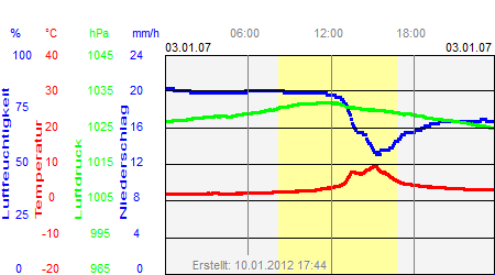 Grafik der Wettermesswerte vom 03. Januar 2007