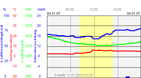 Grafik der Wettermesswerte vom 04. Januar 2007