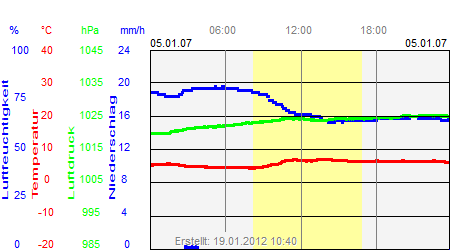 Grafik der Wettermesswerte vom 05. Januar 2007