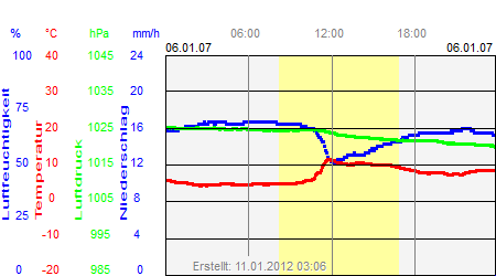 Grafik der Wettermesswerte vom 06. Januar 2007