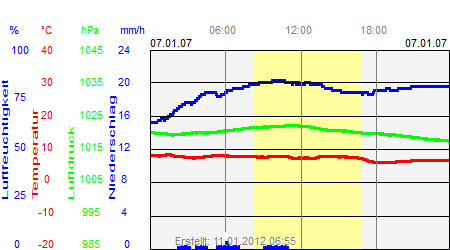 Grafik der Wettermesswerte vom 07. Januar 2007