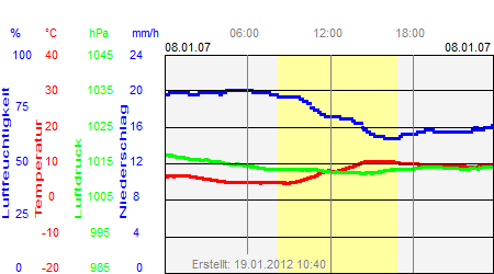 Grafik der Wettermesswerte vom 08. Januar 2007