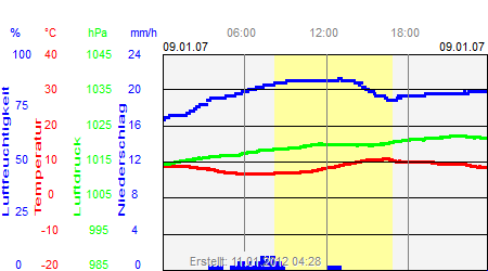 Grafik der Wettermesswerte vom 09. Januar 2007