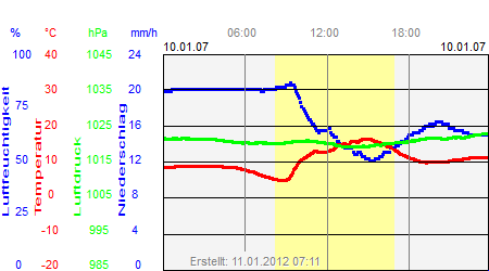 Grafik der Wettermesswerte vom 10. Januar 2007