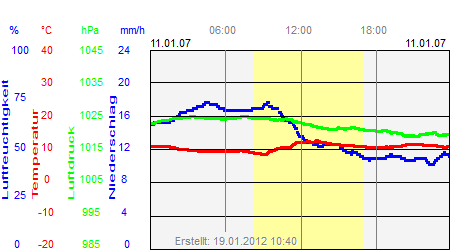 Grafik der Wettermesswerte vom 11. Januar 2007