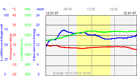 Grafik der Wettermesswerte vom 12. Januar 2007