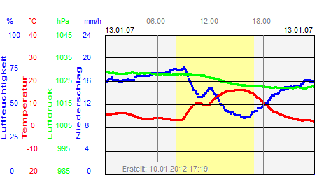 Grafik der Wettermesswerte vom 13. Januar 2007