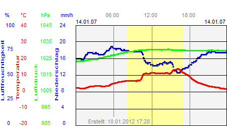 Grafik der Wettermesswerte vom 14. Januar 2007