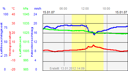 Grafik der Wettermesswerte vom 15. Januar 2007