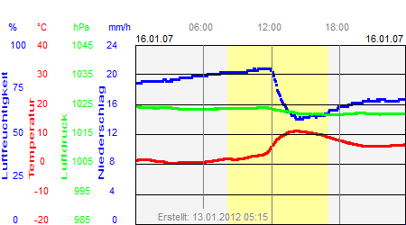 Grafik der Wettermesswerte vom 16. Januar 2007