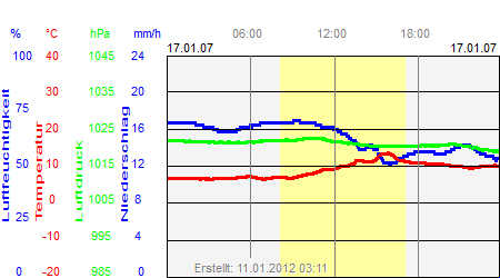 Grafik der Wettermesswerte vom 17. Januar 2007