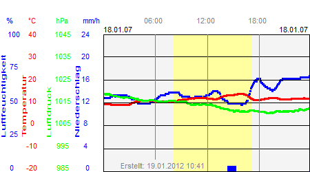 Grafik der Wettermesswerte vom 18. Januar 2007