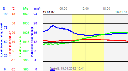 Grafik der Wettermesswerte vom 19. Januar 2007