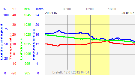 Grafik der Wettermesswerte vom 20. Januar 2007