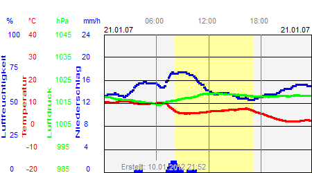 Grafik der Wettermesswerte vom 21. Januar 2007