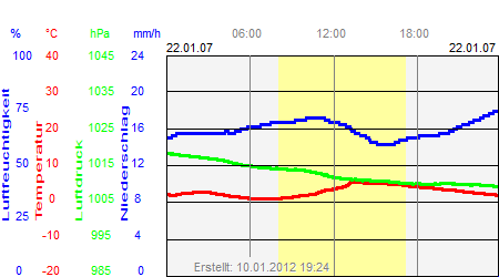 Grafik der Wettermesswerte vom 22. Januar 2007