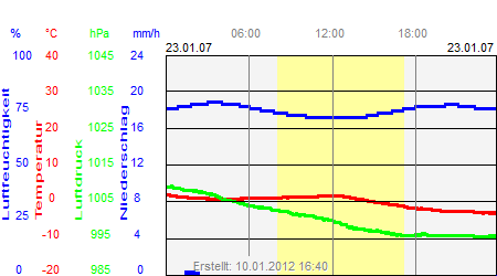 Grafik der Wettermesswerte vom 23. Januar 2007