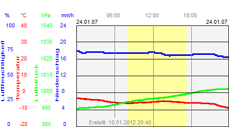 Grafik der Wettermesswerte vom 24. Januar 2007