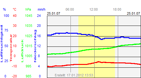 Grafik der Wettermesswerte vom 25. Januar 2007