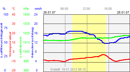 Grafik der Wettermesswerte vom 26. Januar 2007