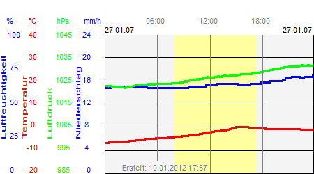 Grafik der Wettermesswerte vom 27. Januar 2007