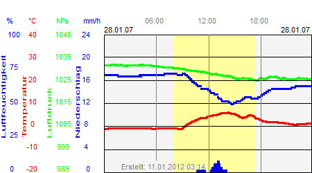 Grafik der Wettermesswerte vom 28. Januar 2007