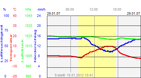 Grafik der Wettermesswerte vom 29. Januar 2007