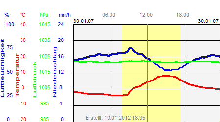 Grafik der Wettermesswerte vom 30. Januar 2007