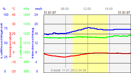 Grafik der Wettermesswerte vom 31. Januar 2007