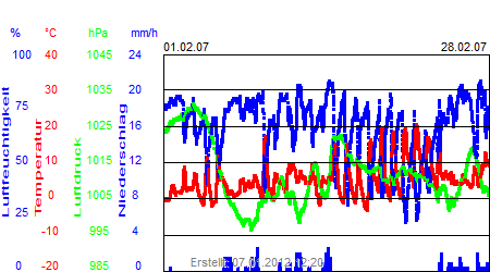 Grafik der Wettermesswerte vom Februar 2007