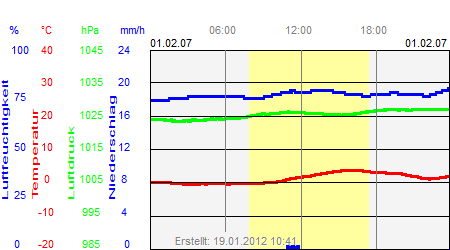 Grafik der Wettermesswerte vom 01. Februar 2007