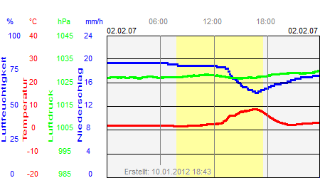 Grafik der Wettermesswerte vom 02. Februar 2007