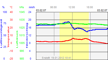 Grafik der Wettermesswerte vom 03. Februar 2007