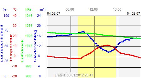 Grafik der Wettermesswerte vom 04. Februar 2007