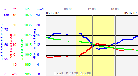 Grafik der Wettermesswerte vom 05. Februar 2007