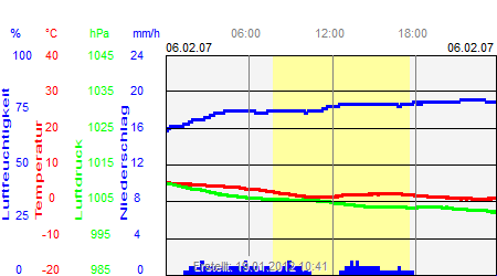 Grafik der Wettermesswerte vom 06. Februar 2007