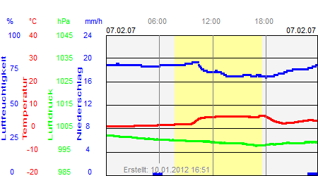 Grafik der Wettermesswerte vom 07. Februar 2007