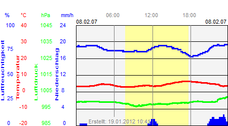 Grafik der Wettermesswerte vom 08. Februar 2007