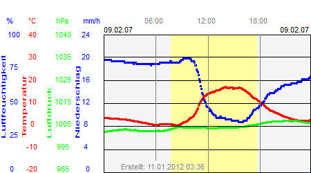 Grafik der Wettermesswerte vom 09. Februar 2007