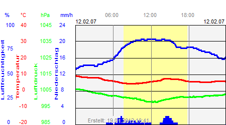 Grafik der Wettermesswerte vom 12. Februar 2007