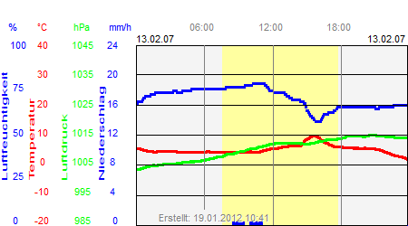 Grafik der Wettermesswerte vom 13. Februar 2007