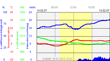 Grafik der Wettermesswerte vom 14. Februar 2007