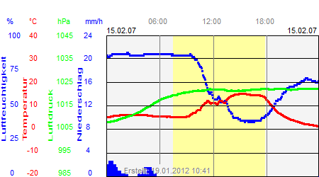 Grafik der Wettermesswerte vom 15. Februar 2007