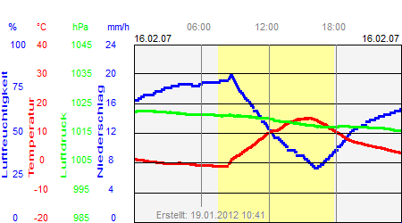 Grafik der Wettermesswerte vom 16. Februar 2007