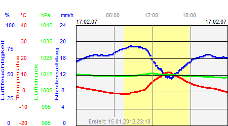 Grafik der Wettermesswerte vom 17. Februar 2007