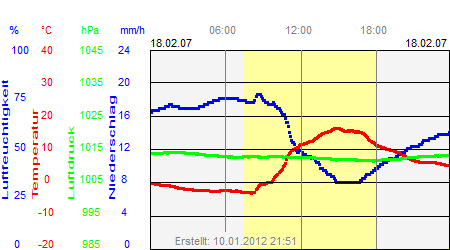 Grafik der Wettermesswerte vom 18. Februar 2007