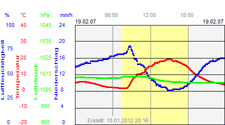 Grafik der Wettermesswerte vom 19. Februar 2007