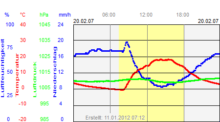 Grafik der Wettermesswerte vom 20. Februar 2007